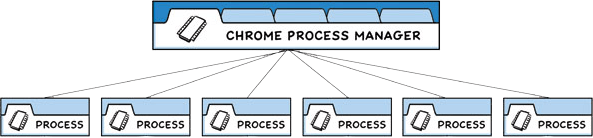 Chrome's multi-process architecture